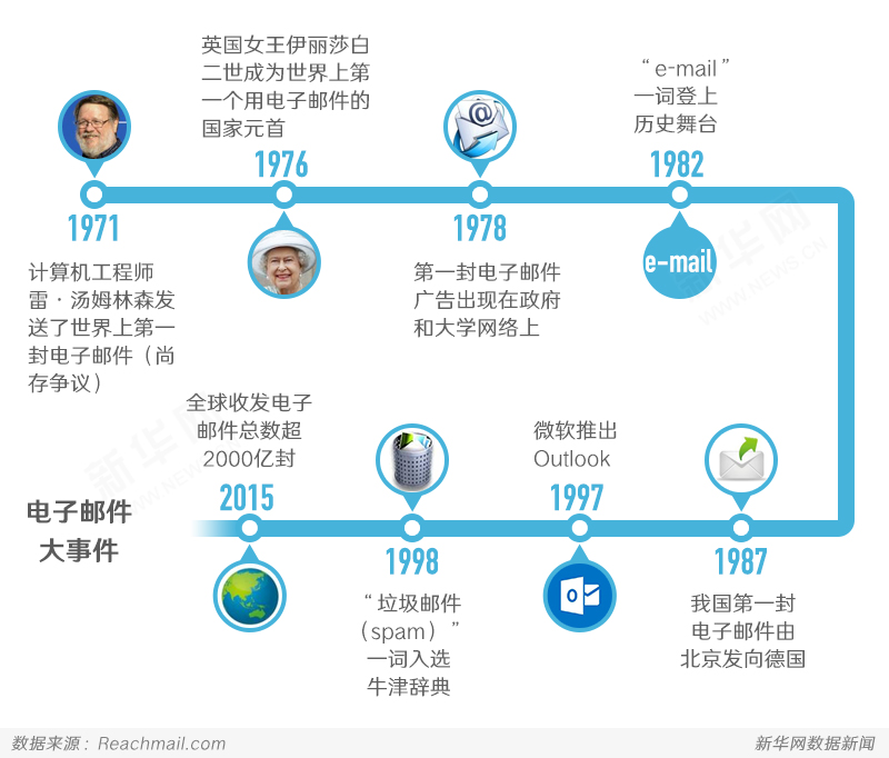 电子邮件“人到中年”，它给了我们怎样的陪伴？(图1)