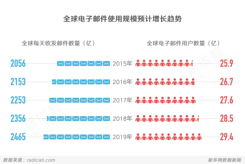 电子邮件“人到中年”，它给了我们怎样的陪伴？(图2)