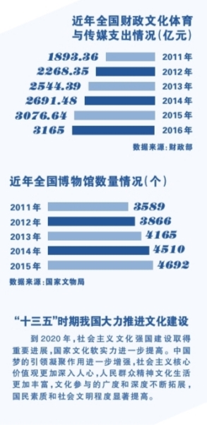 “十三五”时期我国大力推进文化建设(图1)