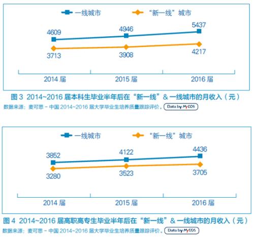 大学生新一线城市就业调查：本科生平均月薪4217元(图3)