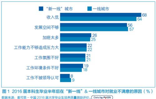 大学生新一线城市就业调查：本科生平均月薪4217元(图2)