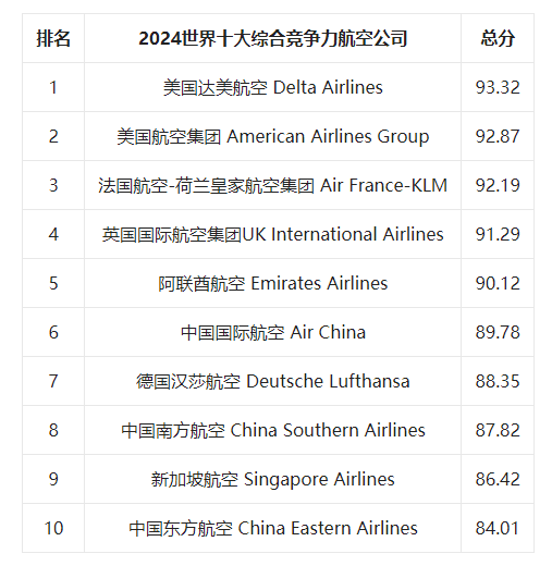 第十四届世界航空公司排行榜新闻发布会在港线上举行(图11)
