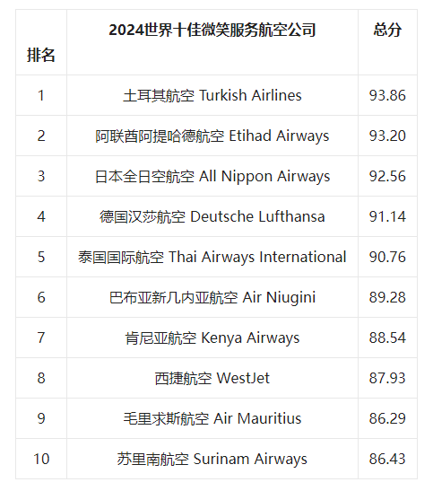 第十四届世界航空公司排行榜新闻发布会在港线上举行(图13)