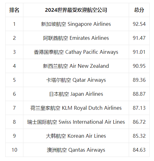 第十四届世界航空公司排行榜新闻发布会在港线上举行(图14)