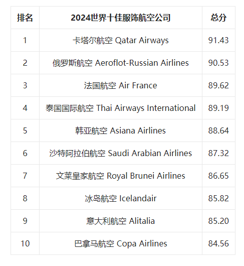 第十四届世界航空公司排行榜新闻发布会在港线上举行(图15)