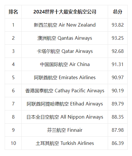 第十四届世界航空公司排行榜新闻发布会在港线上举行(图16)