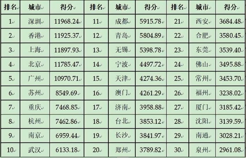 2024第二十三届全球（国家）城市竞争力排行榜在香港向全球发布(图4)