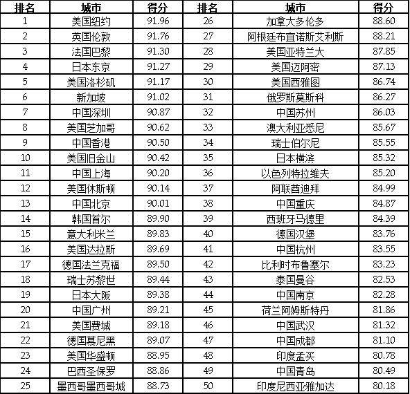 2024第二十三届全球（国家）城市竞争力排行榜在香港向全球发布(图3)