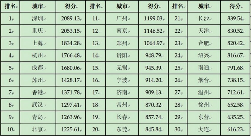 2024第二十三届全球（国家）城市竞争力排行榜在香港向全球发布(图5)